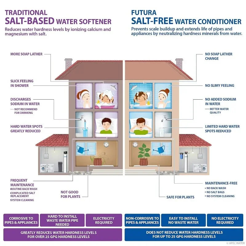 APEC Water Systems TO-SOLUTION-15 Whole House Water Filter, Salt Free Water Softener