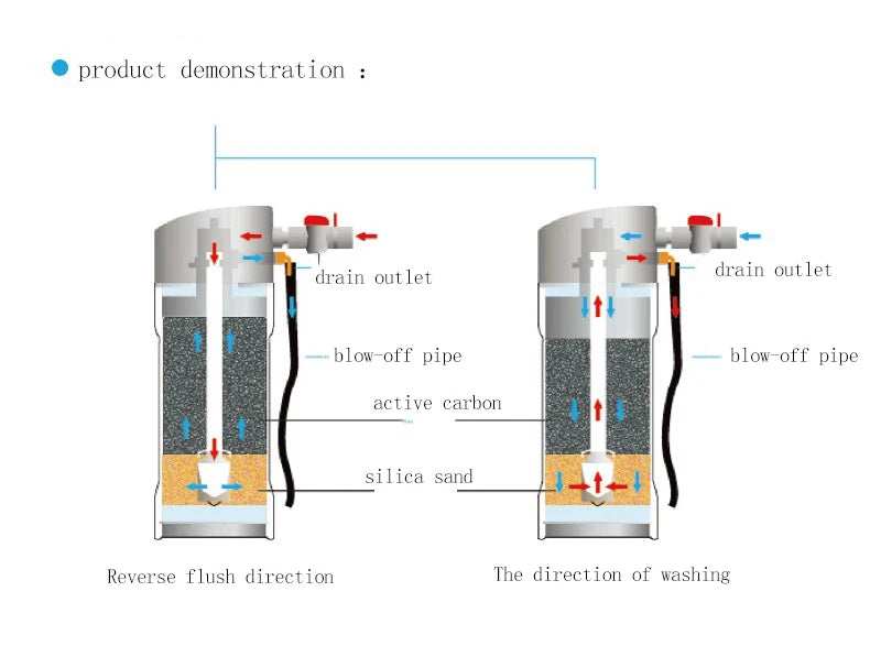 2024 New And Hot Sale Pre And Post Filters Whole House Water Filter System Press Waste Dispenser Drinkable Water Filter